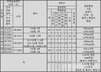 [르포] 부동산 열기 편승한 오페라 센텀파크 서한이다음