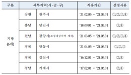 HUG, 제55차 미분양관리지역 총 6곳 지정