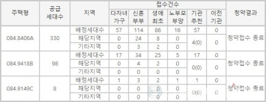 대구파라곤프레스티지핑거점 | '대구 안심 파라곤 프레스티지', 특공 10% 소진…일반 1·2순위 청약 결과 주목