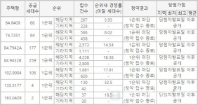 김해율하 더스카이시티 제니스&프라우, 지역 1.5만개 통장 몰려…평균 21.98대 1