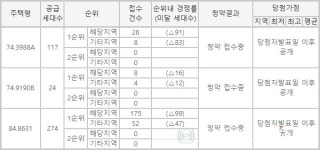 진해남문 리젠시빌란트 더웰, 특별공급 이어 일반공급 1순위서도 고배