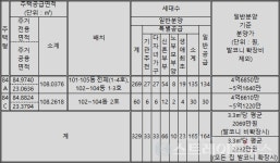 [르포] 입지 하나 믿어야 하는 단지 동대구역 골드클래스