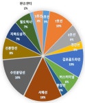 김포 고촌역 등 지하철역 4개소 실내공기질 부적합