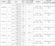 땅값 부풀리기 의혹 김해 푸르지오 하이엔드 2차, 일반공급 1순위 완판