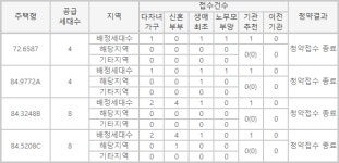 대구역 SD아이프라임, 특별공급 청약자 수 2명 뿐