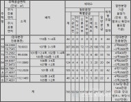 [르포]  수성 해모로 하이엔, 대구 청약 열기 시들…1순위 소형 미달 적신호