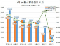 롯데홈쇼핑, 1분기 소비자 관심도 톱
