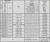 [르포] 동해 프라우드 스위첸, 청약통장 사용이 망설여지네요