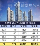 [화성 맞대결] 동탄역 금강펜테리움 137 대 1 vs 봉담 자이 라피네 22 대 1
