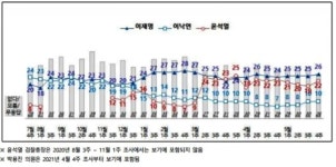 이재명 26%vs 윤석열 22%…윤, 전주보다 3p ↑