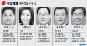 이준석, 압도적 1위...국민의힘 당 대표 예비 경선 결과