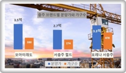 [충주 청약성적] 한화포레나 1강…월드메르디앙 1중…모아미래도 1약