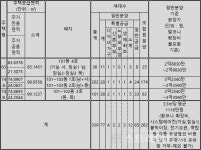 [르포] 후분양 창원칸타빌 오션뷰, 조합원 차익 매물 vs 청약 선택지는?