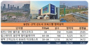 동탄2·고덕 오피스텔 3곳, 5.8만여건 신청…힐스 동탄역 56 대 1 동탄2 엘리움 30 대 1 고덕유보라 35 대 1