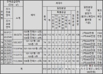 [르포] 오창1산단 로또성 분양 오창 반도유보라 퍼스티지
