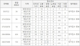 충남 당진 센트레빌 르네블루 2차, 특별공급서 2채 중 1채 미달