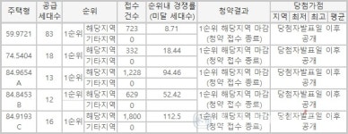 청주 오창 반도유보라 퍼스티지, 일반 1순위 최고 112 대 1 평균 경쟁률 33 대 1