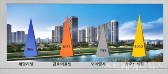 [분양현장] 포천시, 고분양가 공급폭탄 후폭풍…포천 세영리첼 84㎡, 1년만에 5천만 올라