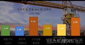 [르포] 트리마제 양산 건축비, 동탄역 디에트르의 2배 육박…양산시민이 봉인가