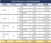 과천지정타 린파밀리에 최고 경쟁률, 과천 108 대 1 vs 서울·인천 2,534 대 1