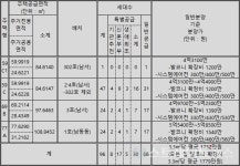 [르포] 작은 고추가 맵다, 138가구 시청역 동원시티비스타