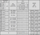 [르포] 고분양가 논란 불구, 비규제지역 호수변 장점 더샵 천안레이크마크