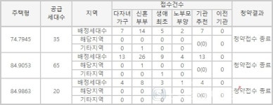 광양 한라비발디 센트럴마크, 특별공급 결과 4명만 청약…소진율 3.33%