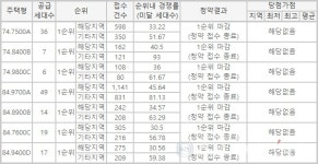 인천 영종하늘도시 한신더휴2차, 일반공급 1순위로 청약 마감…평균경쟁률 32.74대 1