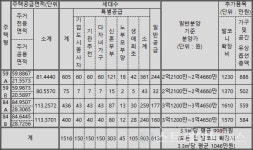 [르포] 원주기업도시 역대 최고가 분양 원주기업도시 EG the 1 3차