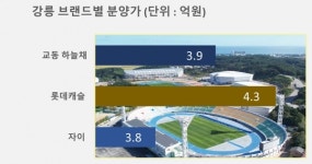 [르포] 불장 강릉 청약시장…강릉 코오롱하늘채, 역대 최고 성적 강릉 롯데캐슬 넘본다