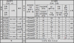 [르포]  힐스테이트 숭의역, 살기편한 아파텔… 전용 59㎡ 2.9억 내외
