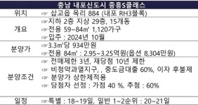 내포신도시 중흥S클래스 더시티 특공 소진율 6%…무통장 줍줍 예고