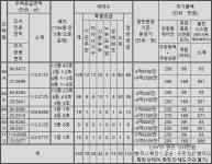 [르포]  충효동 테라스 아파트 단지 경주 웰라움 더 테라스