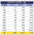 [1순위 청약성적]광주 오포자이 오브제 7 대 1…안산 한신더휴 10 대 1