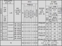 [르포] 동두천중앙역 엘크루 더퍼스트, 청약과열 지정 후 첫 분양