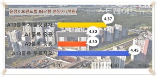 파주 로또 광풍,운정신도시 푸르지오 파르세나…특공·1순위 운정 신기록 갱신 예고
