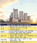 [르포] 내포신도시 반도유보라 마크에디션 분양전선 맑음…역대급 1순위 청약성적 예약