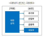 대한상의, 국토부 스마트시티 규제샌드박스 지원