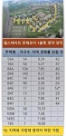 용인 힐스테이트 몬테로이 1블록, 1,043명 당첨자 확정 중복 청약 희비 교차