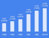 [핀테크 금융의 빅스텝]③토스뱅크