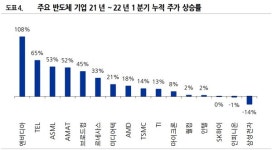 삼성전자, 종가기준 52주 신저가