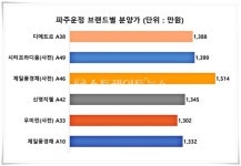 파주운정 제일풍경채 민간사전청약, 1순위 역대 최고 성적 도전