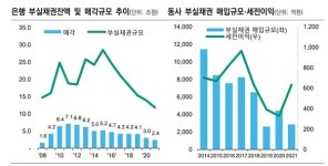 대신에프엔아이, 나인원한남 완판에 등급↑