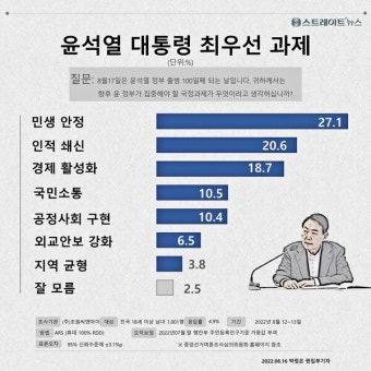 [스트레이트뉴스 여론조사] 尹정부 출범 100일, 최우선 국정과제는 '민생안정'
