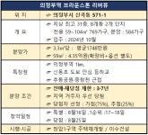 황당한 의정부역 브라운스톤 리버뷰, 당첨자, 청약자격 상실 불이익...청약 마감 실패