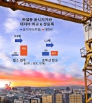 [분양 현장] 원주혁신도시 유승한내들 더스카이, 3.3㎡당 분양가는?