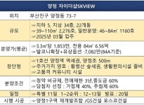 [르포] 양정자이더샵SK뷰, 청약 비규제 수혜...1순위 두 자릿수 기대