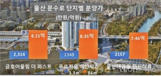 울산 청약시장도 찬바람...문수로 금호어울림·KTX 우방아이유쉘, 10채 중 9채 미달