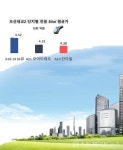 [르포] 오산세교2 SK뷰·모아미래도, 전매제한 6년 묶은 이유는?