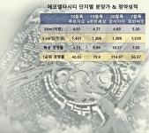 부산 청약열기 아 옛날이여...에코델타 푸르지오 42 대 1..서면 경남아너스빌 2순위